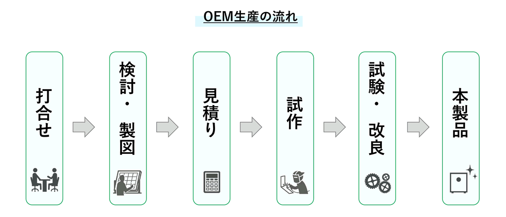 OEM製品フローチャート