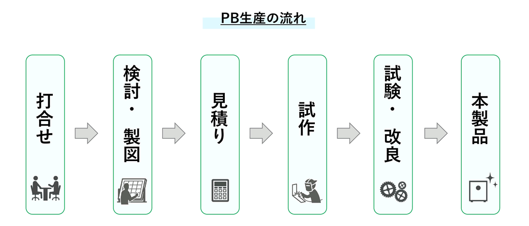 プライベートブランド製品制作フロー